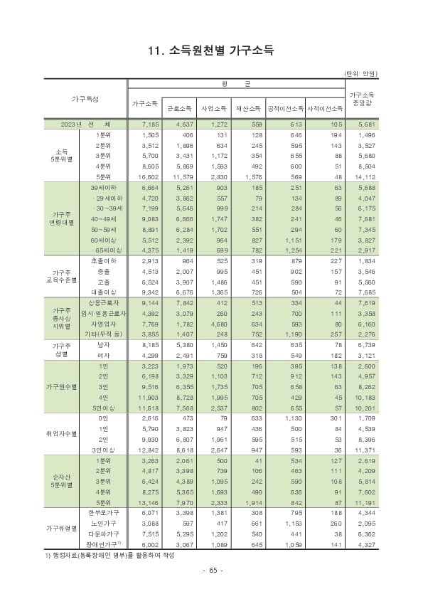 2024년 가계금융복지조사 결과 이미지 71