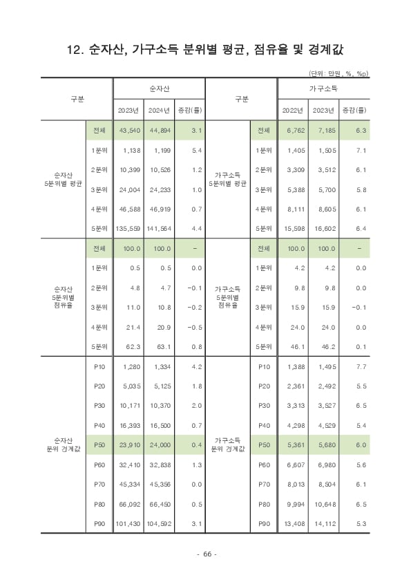 2024년 가계금융복지조사 결과 이미지 72