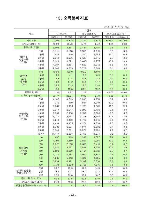 2024년 가계금융복지조사 결과 이미지 73