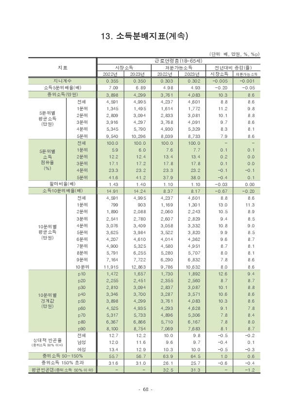 2024년 가계금융복지조사 결과 이미지 74