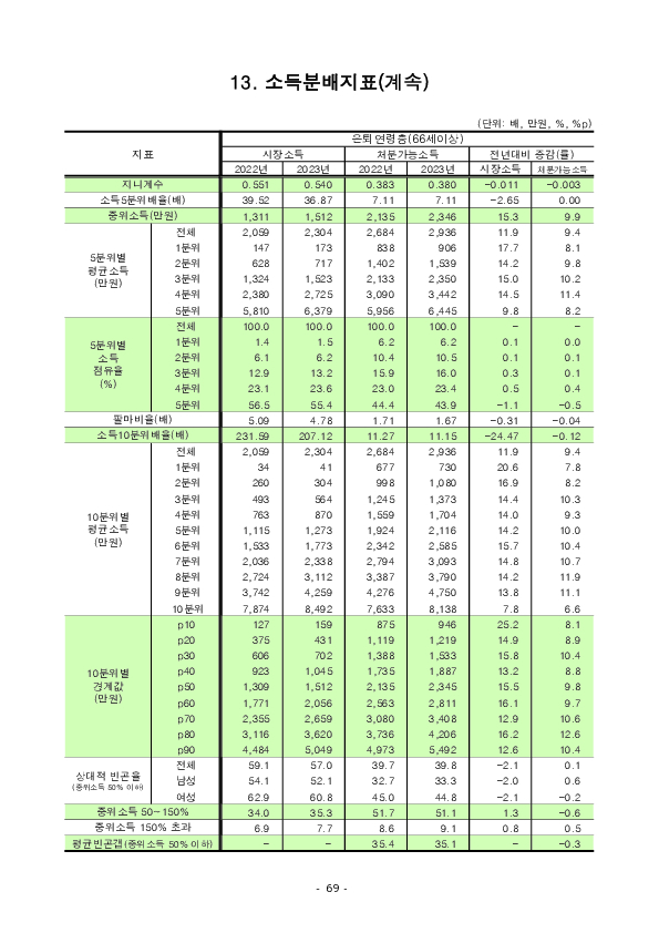 2024년 가계금융복지조사 결과 이미지 75