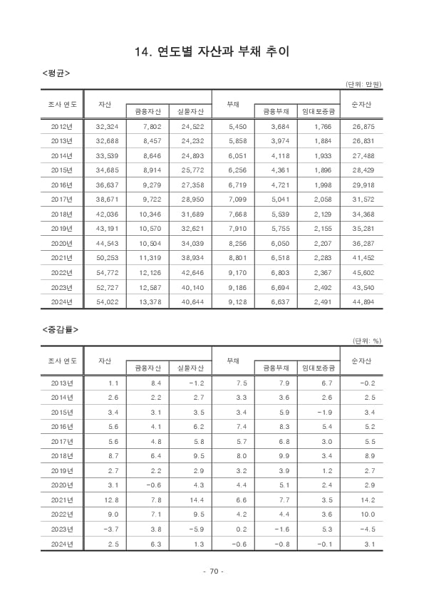 2024년 가계금융복지조사 결과 이미지 76