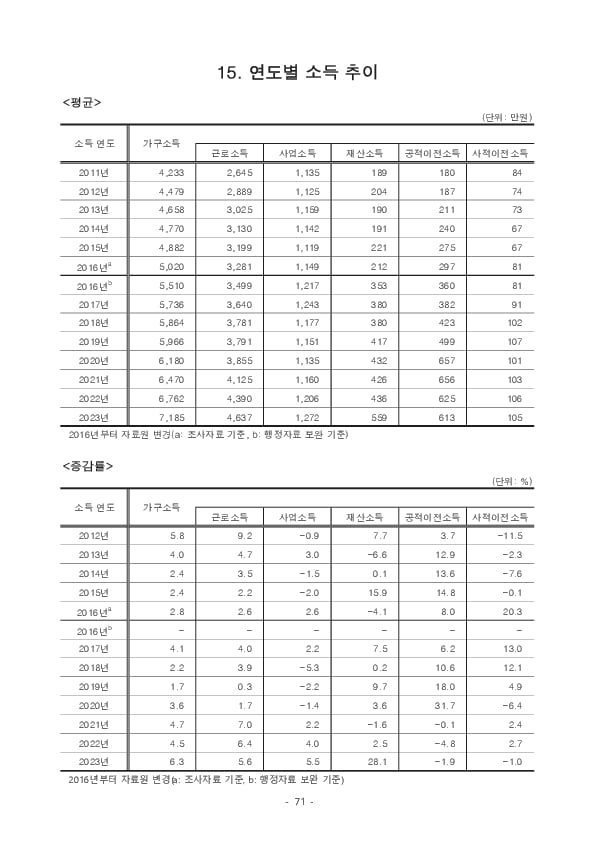 2024년 가계금융복지조사 결과 이미지 77