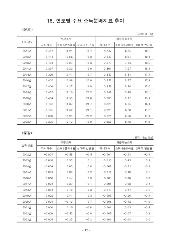 2024년 가계금융복지조사 결과 이미지 78