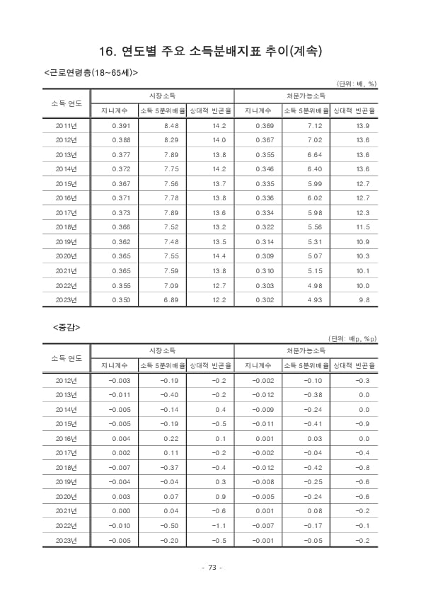 2024년 가계금융복지조사 결과 이미지 79