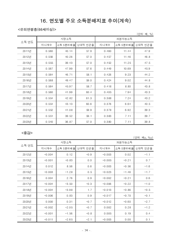 2024년 가계금융복지조사 결과 이미지 80