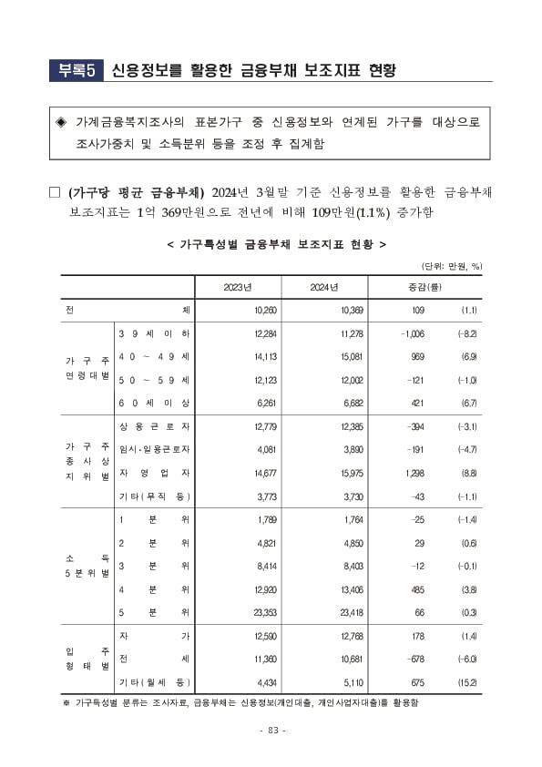 2024년 가계금융복지조사 결과 이미지 89