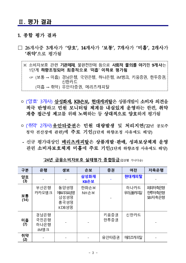 '24년 금융소비자보호 실태평가 결과 이미지 3