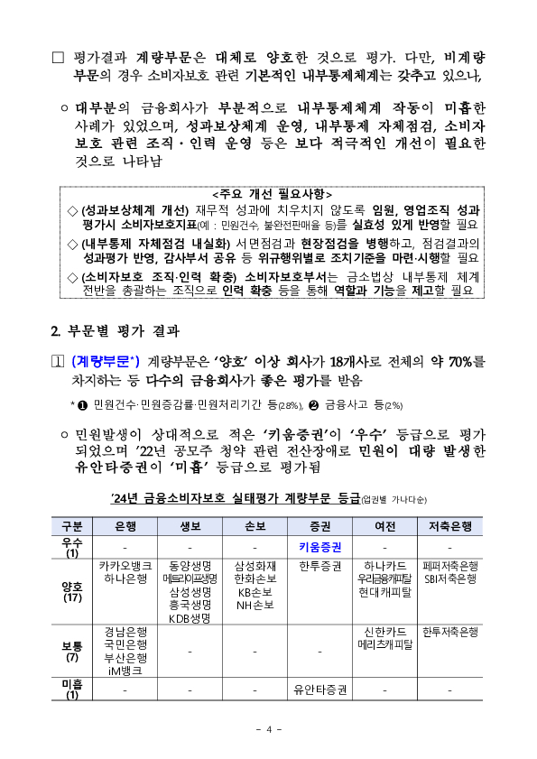 '24년 금융소비자보호 실태평가 결과 이미지 4