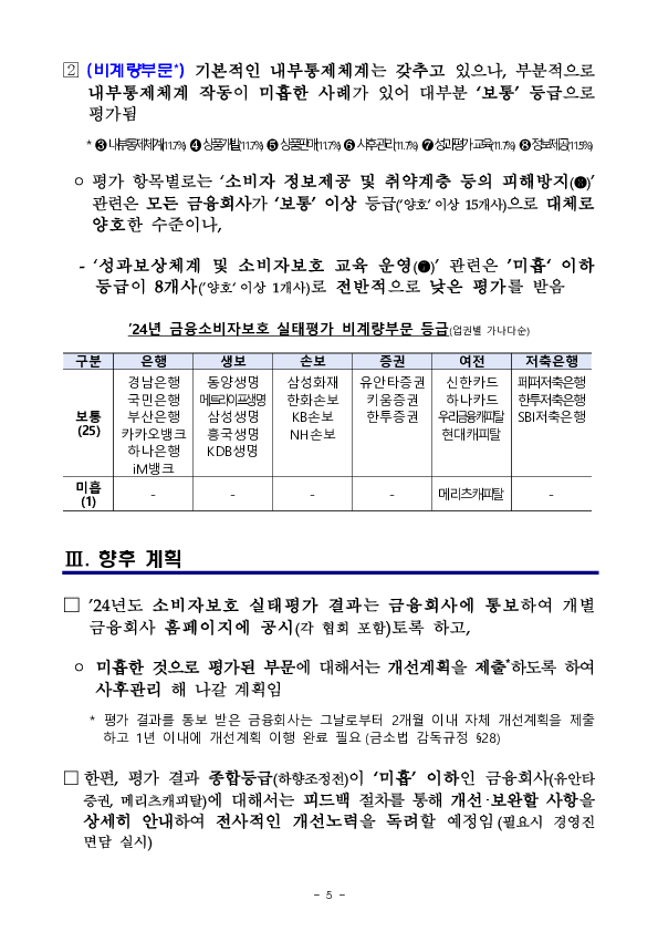 '24년 금융소비자보호 실태평가 결과 이미지 5