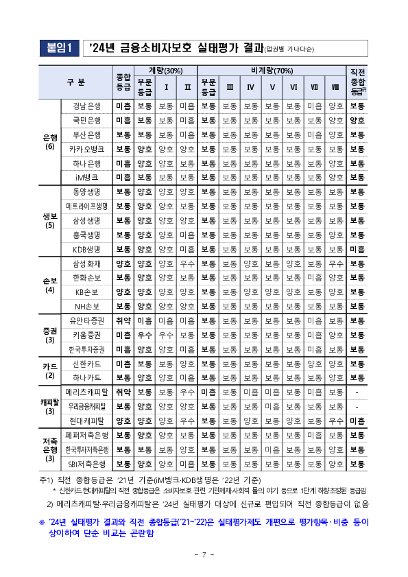 '24년 금융소비자보호 실태평가 결과 이미지 7