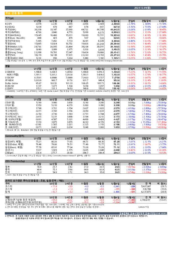 일일 금융시장 동향[12.9일] PC 본문 이미지 1