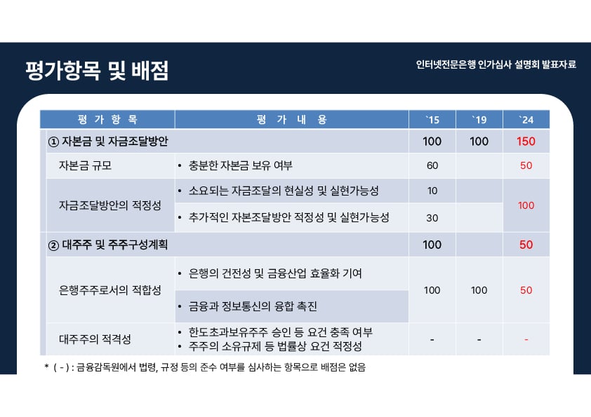 인터넷전문은행 인가심사 설명회 개최 이미지 35