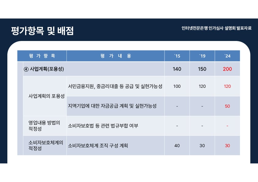 인터넷전문은행 인가심사 설명회 개최 이미지 37