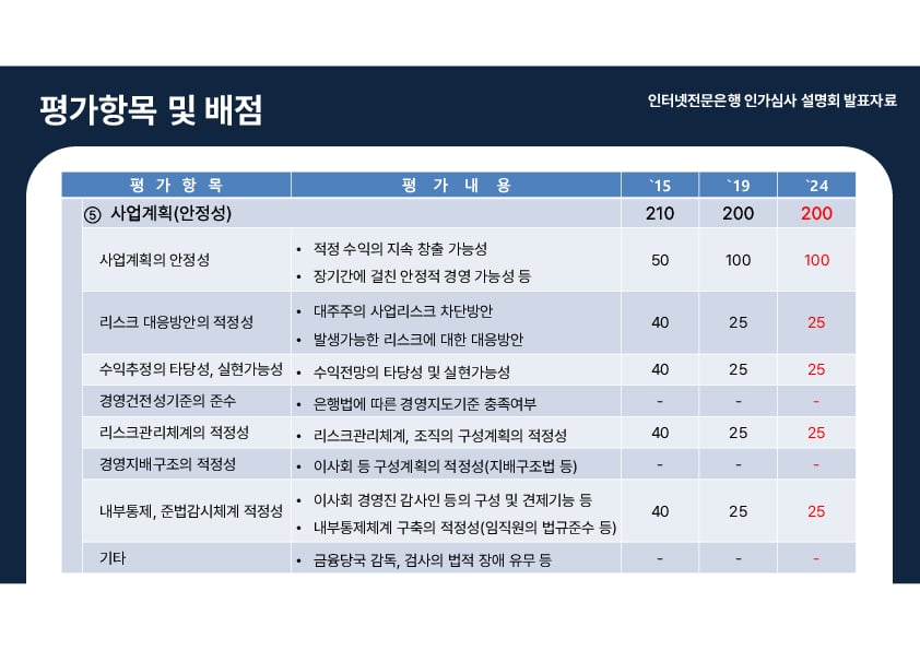 인터넷전문은행 인가심사 설명회 개최 이미지 38