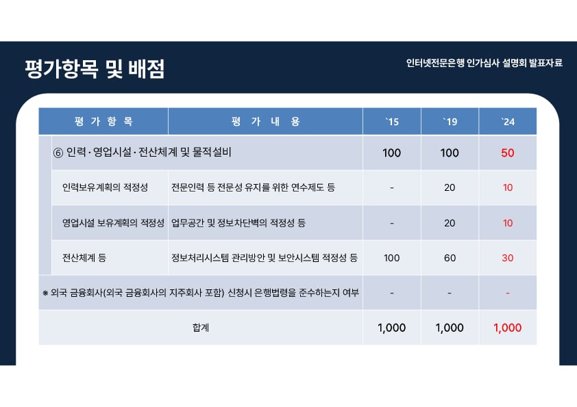 인터넷전문은행 인가심사 설명회 개최 이미지 39