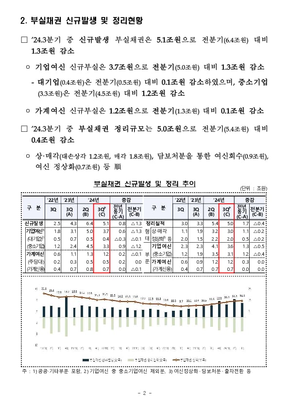 24.9월말 국내은행 부실채권 현황(잠정) PC 본문 이미지 2