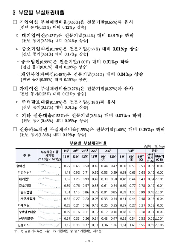 24.9월말 국내은행 부실채권 현황(잠정) 이미지 3