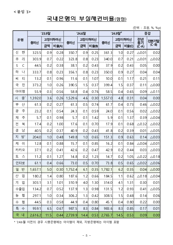 24.9월말 국내은행 부실채권 현황(잠정) 이미지 5