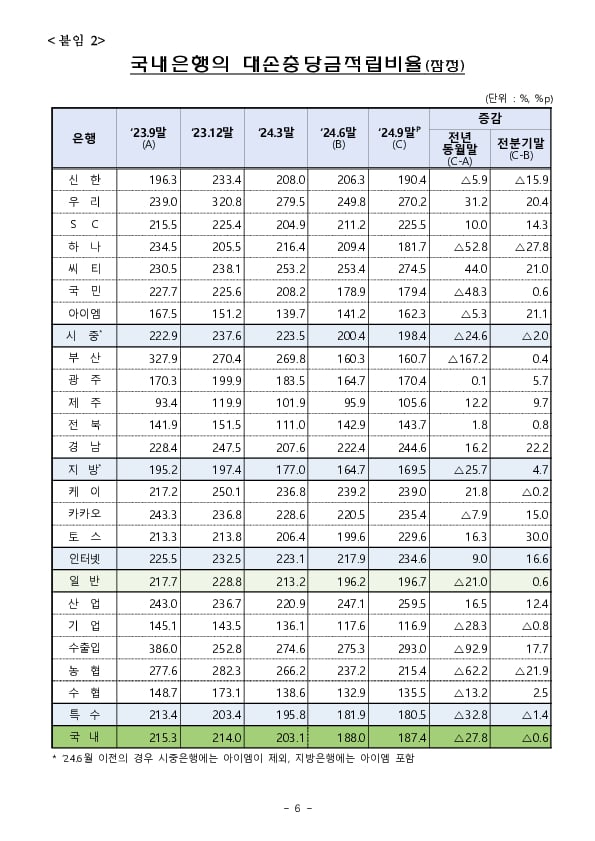 24.9월말 국내은행 부실채권 현황(잠정) 이미지 6