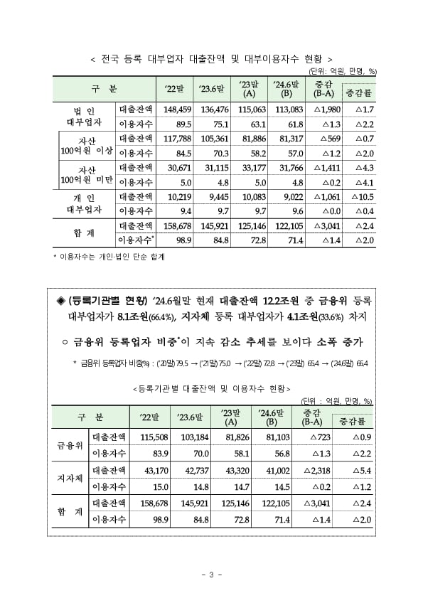 2024년 상반기 대부업 실태조사 결과 이미지 7