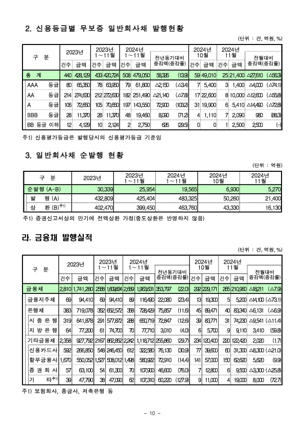 '24.11월중 기업의 직접금융 조달실적 이미지 10