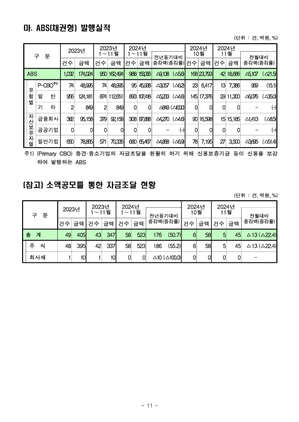 '24.11월중 기업의 직접금융 조달실적 이미지 11