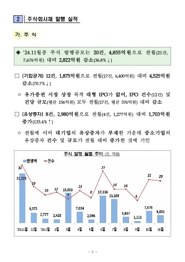 '24.11월중 기업의 직접금융 조달실적 이미지 2