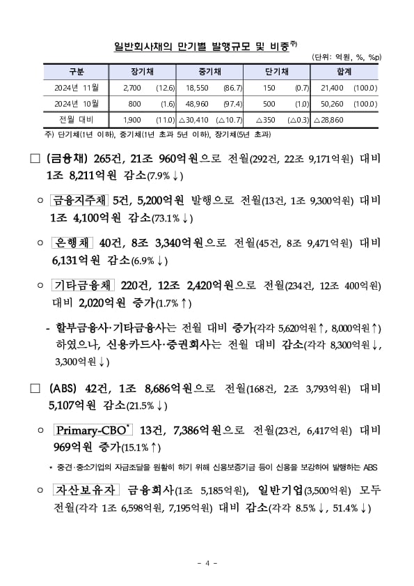 '24.11월중 기업의 직접금융 조달실적 이미지 4