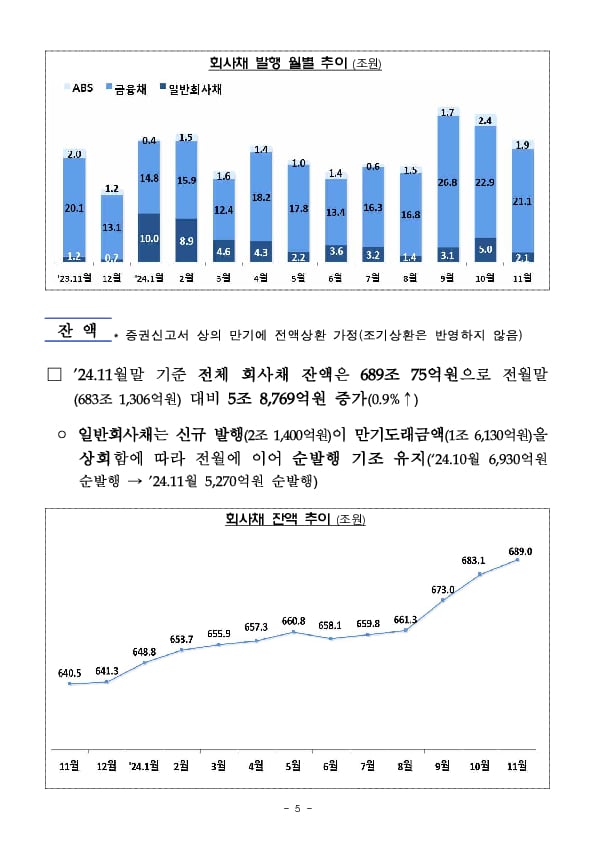 '24.11월중 기업의 직접금융 조달실적 이미지 5