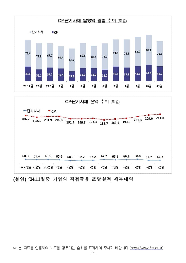 '24.11월중 기업의 직접금융 조달실적 이미지 7