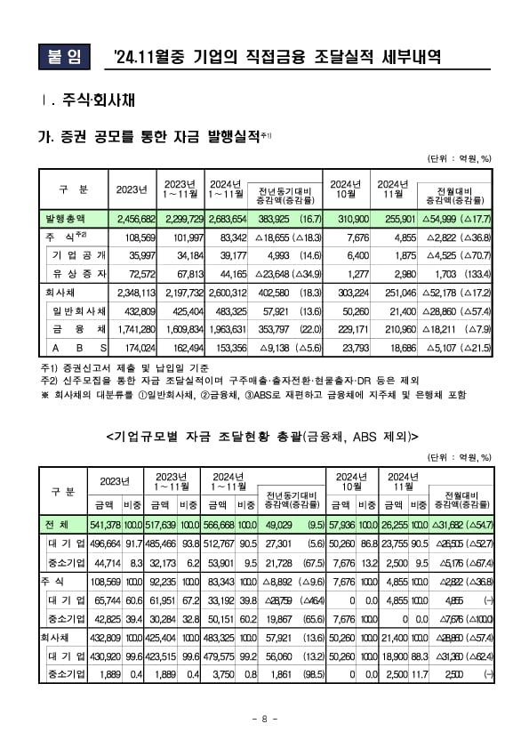 '24.11월중 기업의 직접금융 조달실적 이미지 8