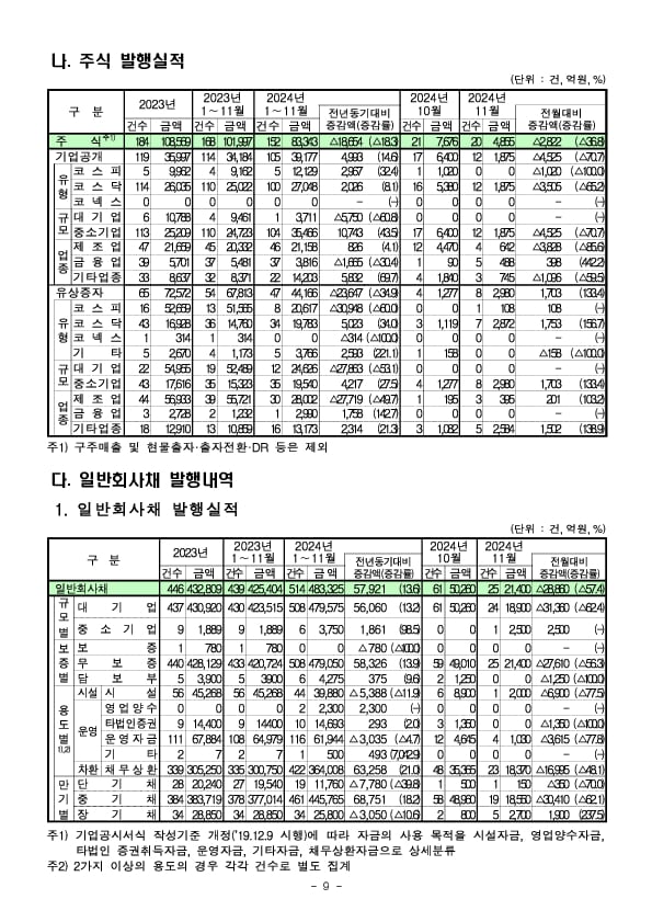 '24.11월중 기업의 직접금융 조달실적 이미지 9