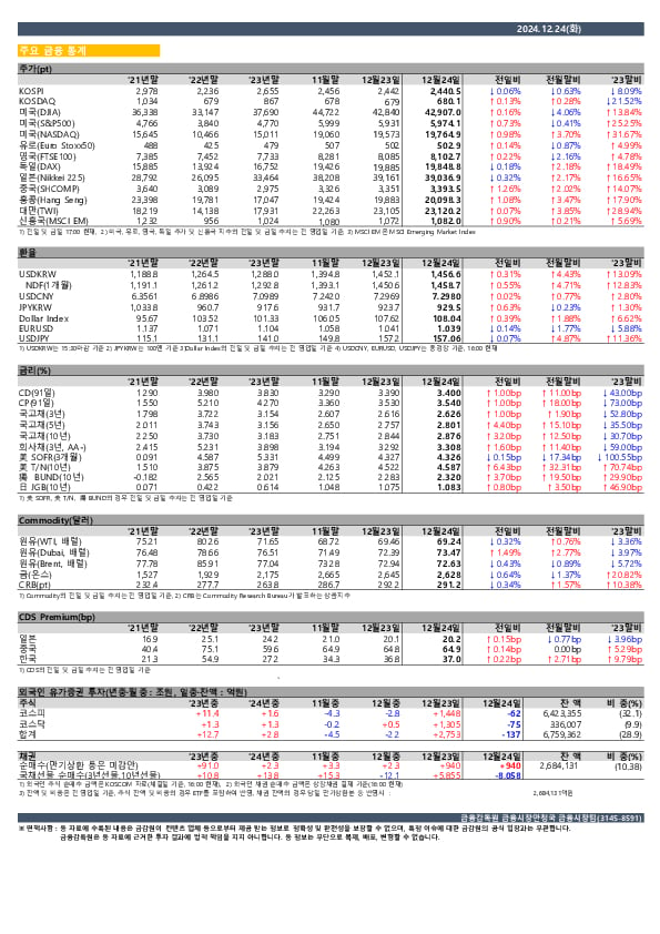 일일 금융시장 동향[12.24일] PC 본문 이미지 1