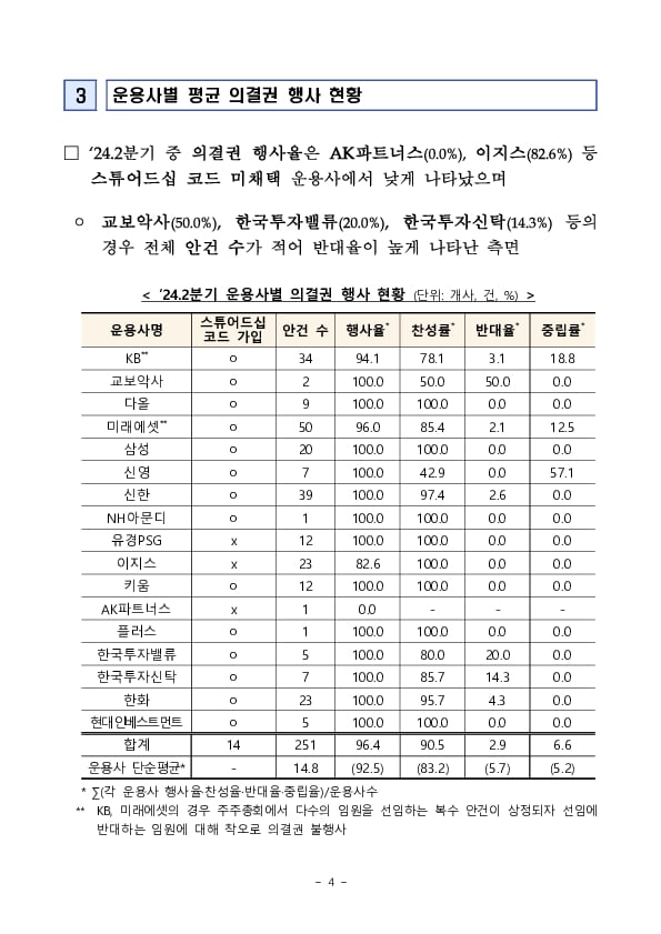 '24.2분기 공모펀드 의결권 행사 현황 및 향후 계획 이미지 4