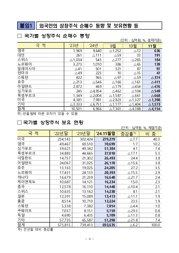 2024년 11월 외국인 증권투자 동향 이미지 4