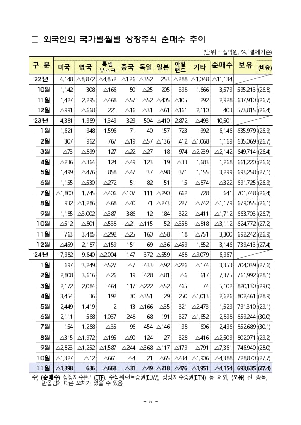 2024년 11월 외국인 증권투자 동향 이미지 5