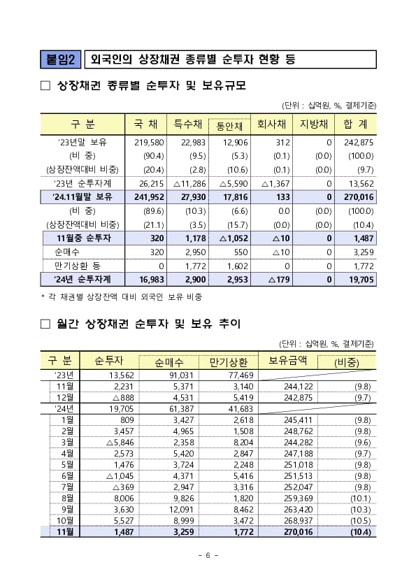 2024년 11월 외국인 증권투자 동향 이미지 6