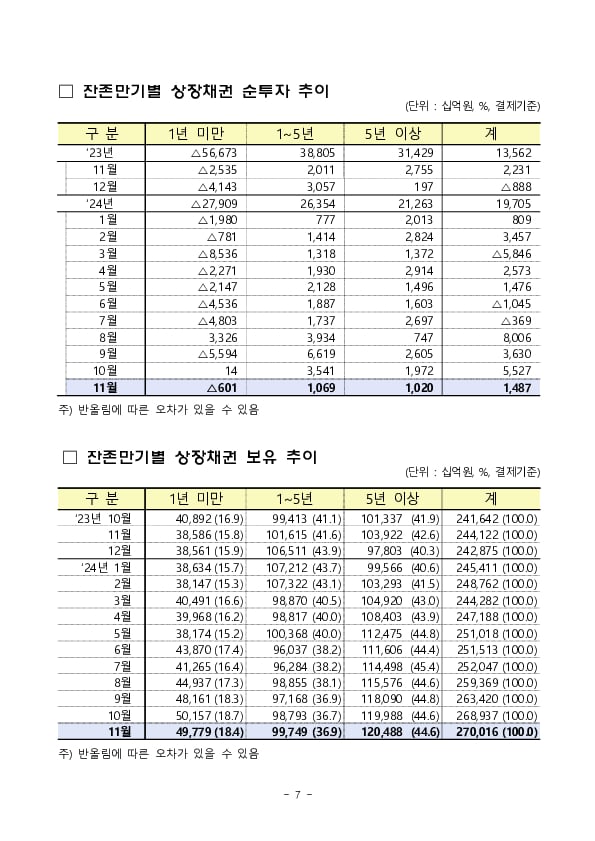 2024년 11월 외국인 증권투자 동향 이미지 7