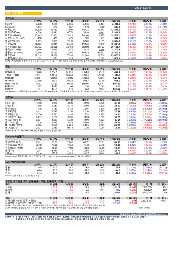 일일 금융시장 동향[12.23일] PC 본문 이미지 1