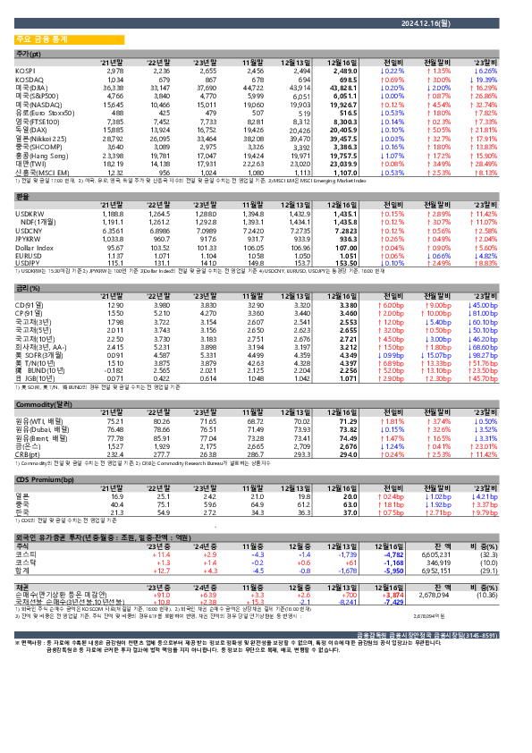 일일 금융시장 동향[12.16일] PC 본문 이미지 1