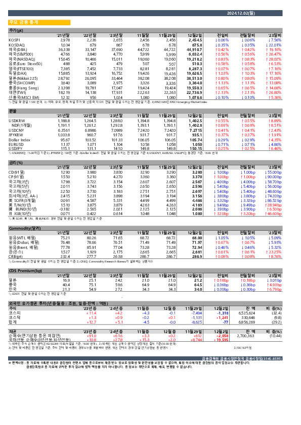 일일 금융시장 동향[12.02일] PC 본문 이미지 1