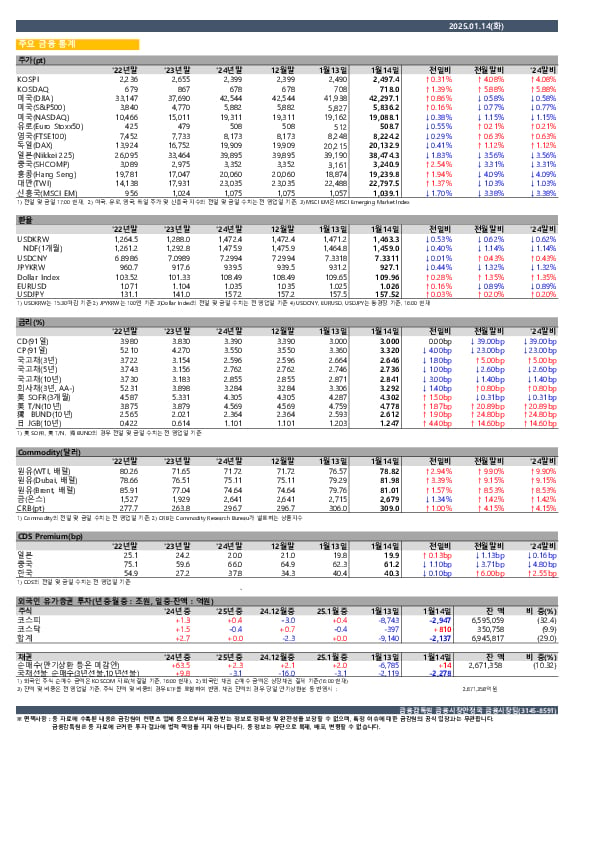 일일 금융시장 동향[1.14일] PC 본문 이미지 1