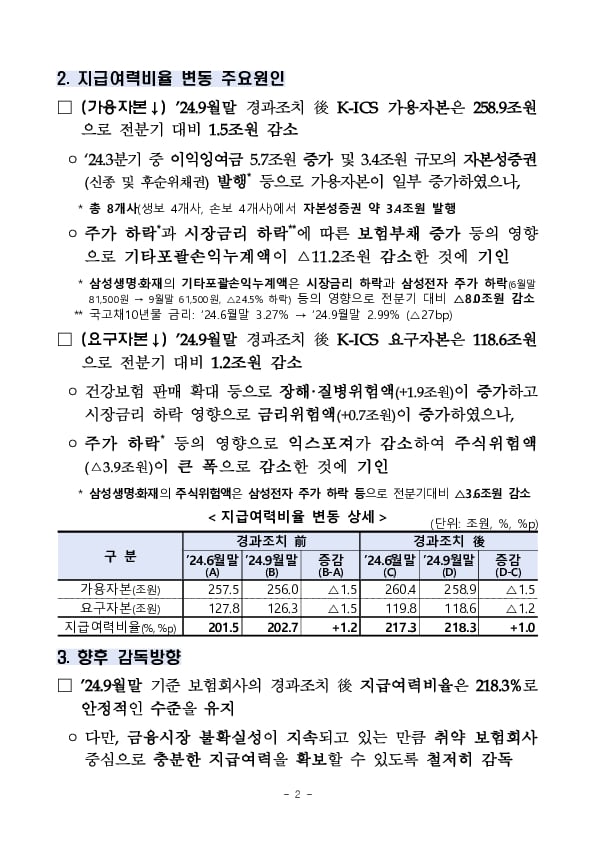 '24.9월말 기준 보험회사 지급여력비율 현황 PC 본문 이미지 2