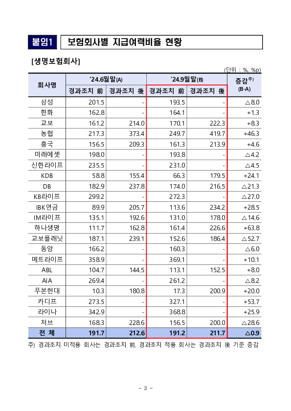 '24.9월말 기준 보험회사 지급여력비율 현황 이미지 3