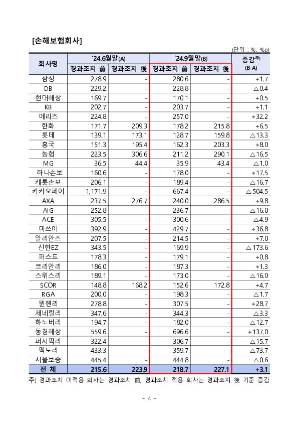 '24.9월말 기준 보험회사 지급여력비율 현황 이미지 4