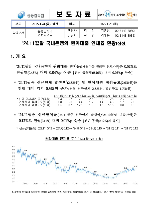 24.11월말 국내은행의 원화대출 연체율 현황(잠정) PC 본문 이미지 1