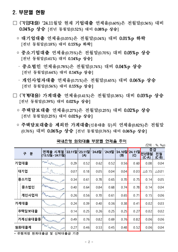 24.11월말 국내은행의 원화대출 연체율 현황(잠정) PC 본문 이미지 2