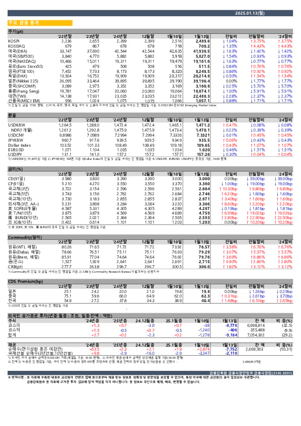 일일 금융시장 동향[1.13일] PC 본문 이미지 1
