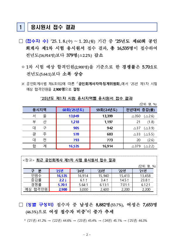 2025년도 제60회 공인회계사 제1차 시험 응시원서 접수 결과 PC 본문 이미지 2